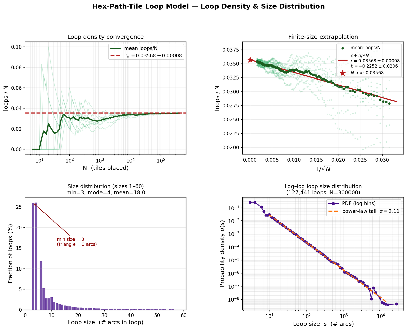 loops/N converging to c ≈ 0.03568