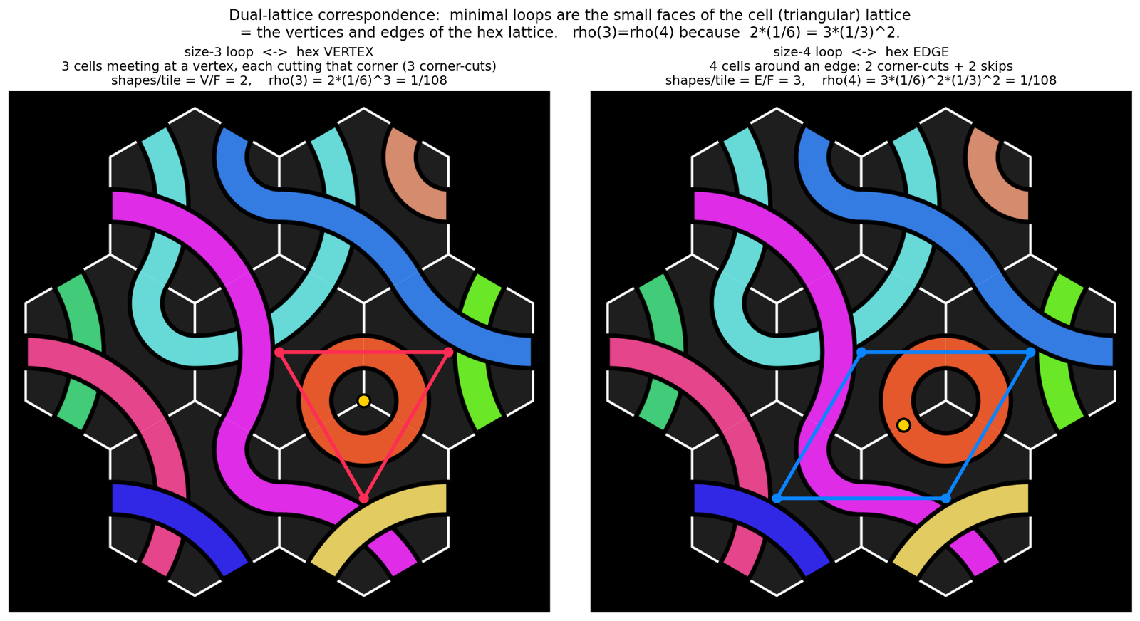Dual lattice overlay showing hex vertices and edges