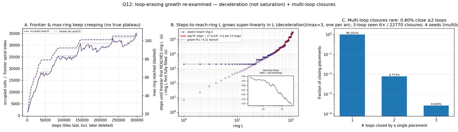 Loop-erasing growth process — compact eroded disk
