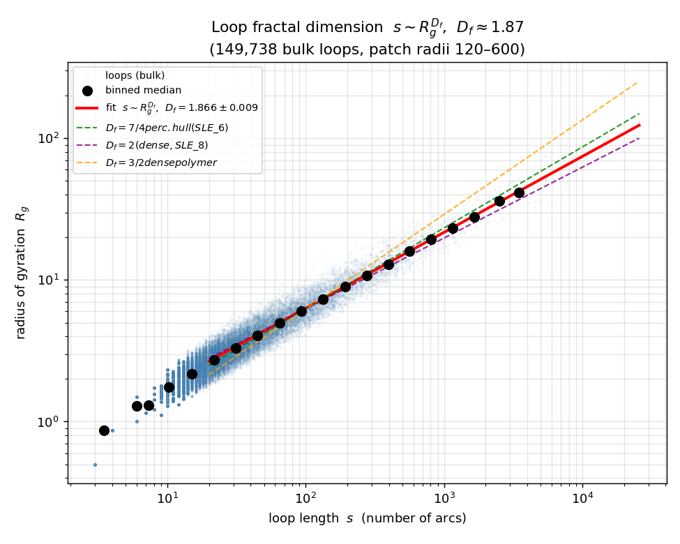 s vs R_g log-log scatter with D_f = 1.87 fit
