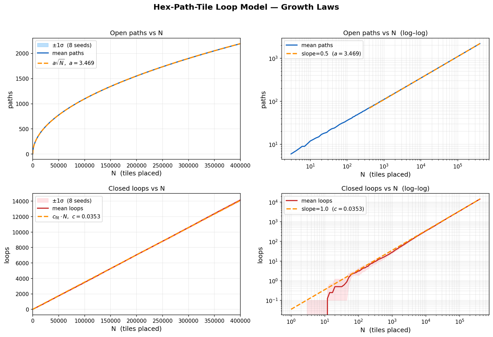 Log-log plot of paths and loops vs N