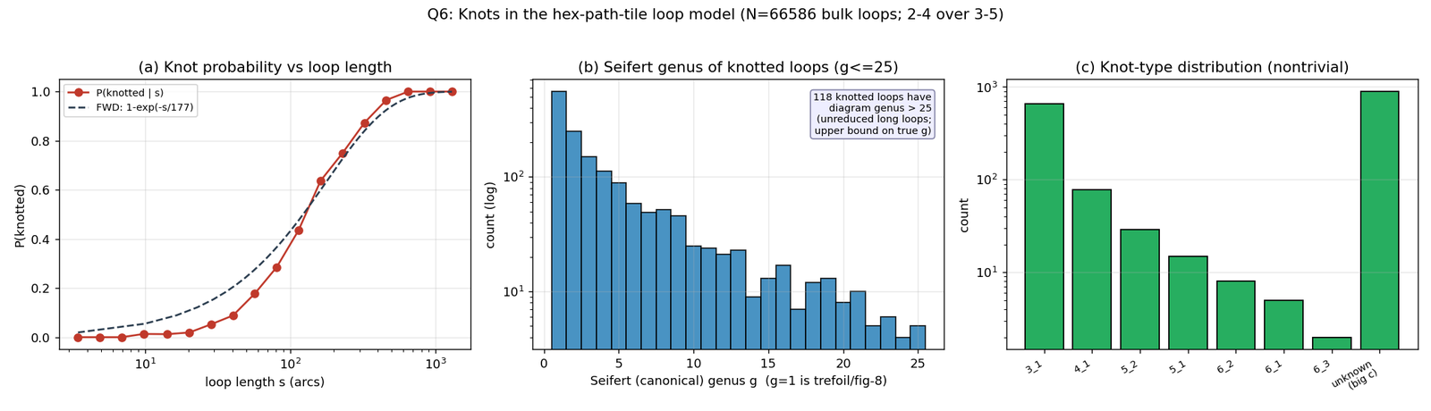 Three-panel figure: (a) P(knotted) sigmoid vs arc-length, (b) Seifert-genus histogram, (c) knot-type bar chart