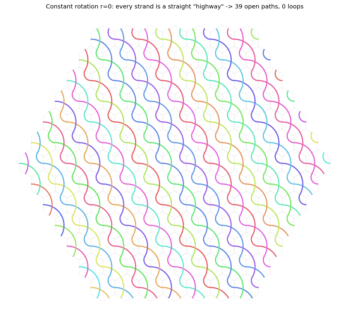 Highway strands — same rotation every tile, zero loops