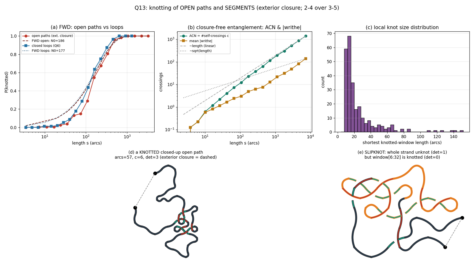 Five-panel figure: FWD curve for open paths, slipknot illustration, ACN and writhe scaling plots