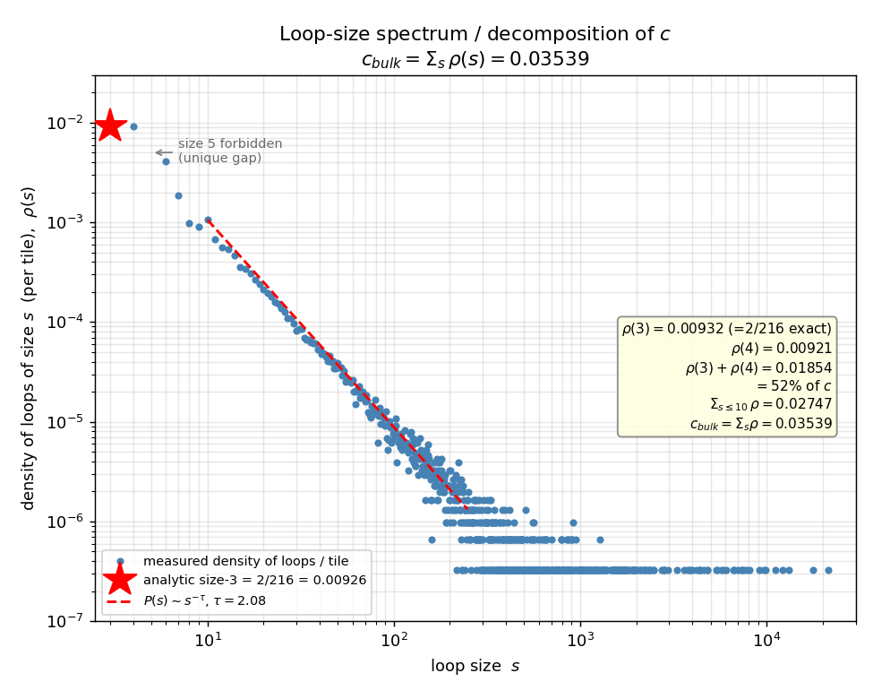 Loop-size spectrum rho(s) vs s, log-log, with missing bar at s=5