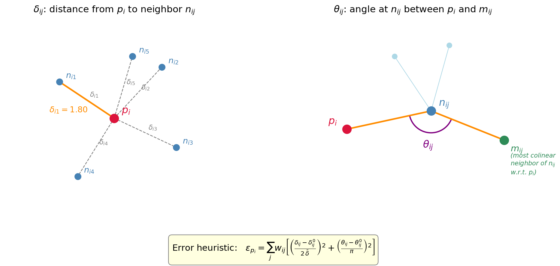 Diagram showing δ (distance) and θ (angle) relationships