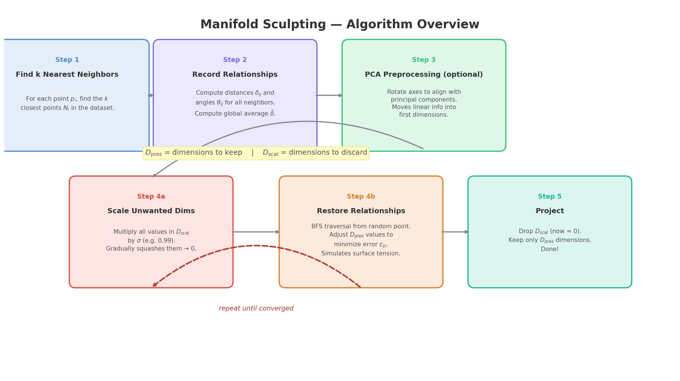 Flowchart of the 5-step Manifold Sculpting algorithm