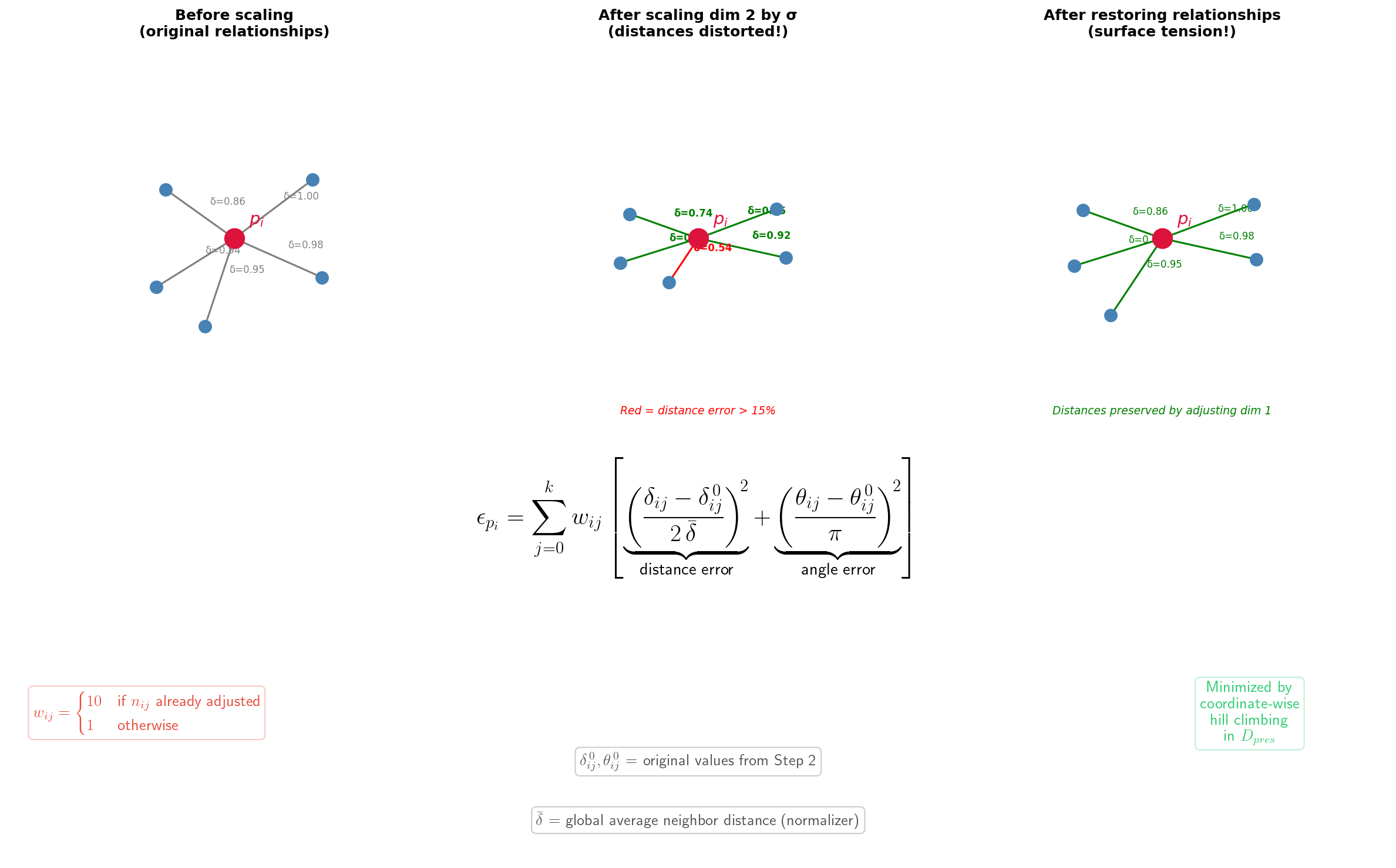 Error heuristic visualization showing distortion and restoration